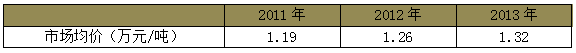 我國天然橡膠行業市場價格走勢變化.png